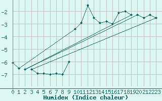 Courbe de l'humidex pour Sattel-Aegeri (Sw)