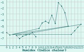Courbe de l'humidex pour Les Diablerets