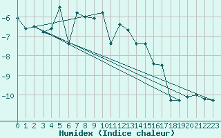 Courbe de l'humidex pour Kilpisjarvi