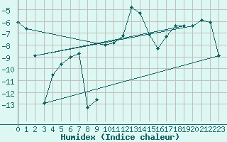 Courbe de l'humidex pour Horn