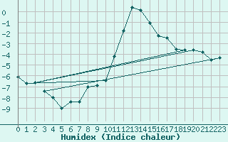 Courbe de l'humidex pour Paring