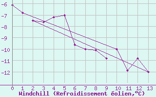 Courbe du refroidissement olien pour Jungfraujoch (Sw)