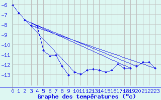 Courbe de tempratures pour Titlis