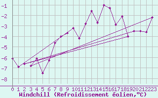 Courbe du refroidissement olien pour Warth