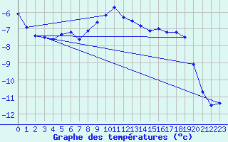 Courbe de tempratures pour Bordes de Seturia (And)