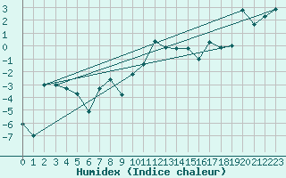 Courbe de l'humidex pour Grimsel Hospiz