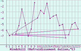 Courbe du refroidissement olien pour Grand Saint Bernard (Sw)
