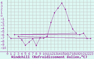 Courbe du refroidissement olien pour Brianon (05)