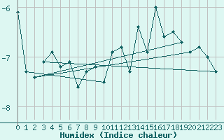 Courbe de l'humidex pour Matro (Sw)