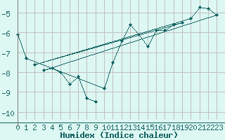 Courbe de l'humidex pour Sihcajavri