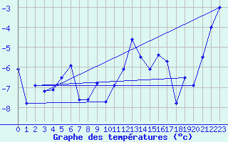 Courbe de tempratures pour Vardo Ap