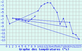 Courbe de tempratures pour Delsbo