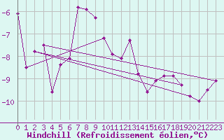 Courbe du refroidissement olien pour Weissfluhjoch