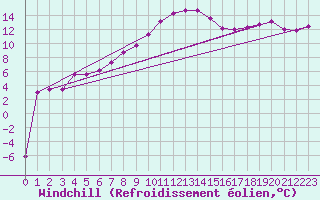 Courbe du refroidissement olien pour Les Charbonnires (Sw)