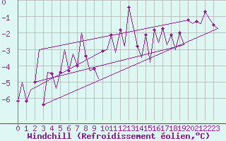 Courbe du refroidissement olien pour Oslo / Gardermoen