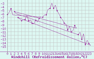 Courbe du refroidissement olien pour Storkmarknes / Skagen