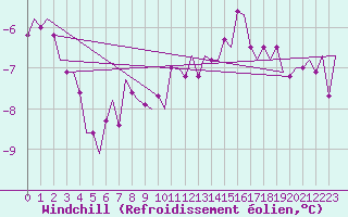 Courbe du refroidissement olien pour Visby Flygplats