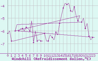 Courbe du refroidissement olien pour Kristiansand / Kjevik