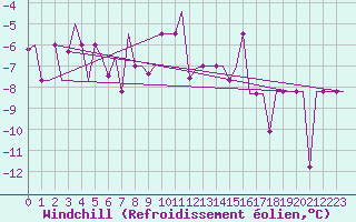 Courbe du refroidissement olien pour Murmansk