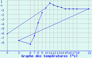 Courbe de tempratures pour Cankiri