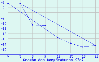 Courbe de tempratures pour Birsk