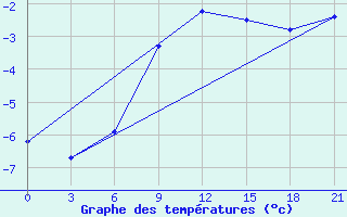 Courbe de tempratures pour Tula