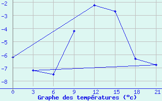 Courbe de tempratures pour Mussala Top / Sommet