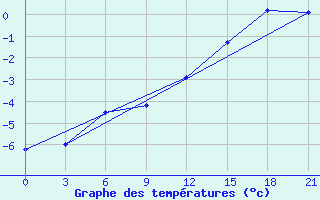 Courbe de tempratures pour Kanevka