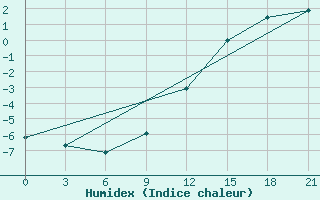 Courbe de l'humidex pour Riga