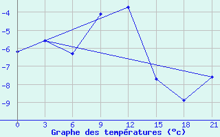 Courbe de tempratures pour Furmanovo