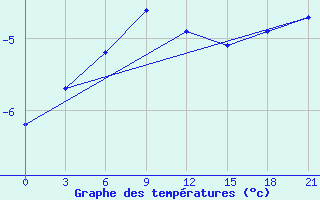 Courbe de tempratures pour Verhotur