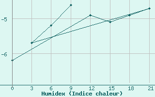 Courbe de l'humidex pour Verhotur'E