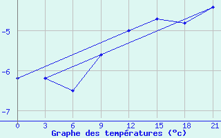 Courbe de tempratures pour Laukuva