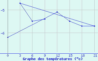 Courbe de tempratures pour Vyksa