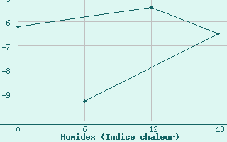 Courbe de l'humidex pour Kolezma