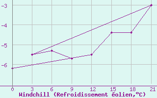 Courbe du refroidissement olien pour Mar