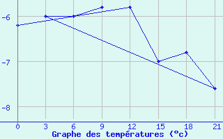 Courbe de tempratures pour Zhytomyr