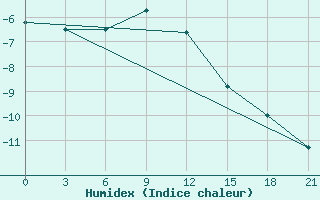 Courbe de l'humidex pour Kasira