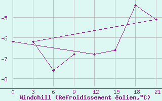 Courbe du refroidissement olien pour Vokhma