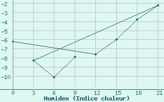 Courbe de l'humidex pour Jarensk