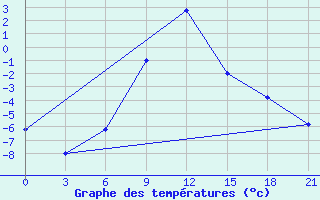 Courbe de tempratures pour Makko