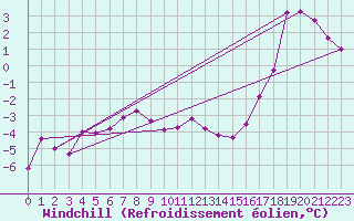 Courbe du refroidissement olien pour Bealach Na Ba No2