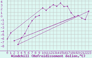 Courbe du refroidissement olien pour Monte Rosa