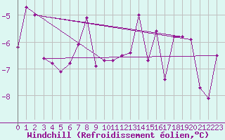 Courbe du refroidissement olien pour Zlatibor