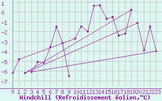 Courbe du refroidissement olien pour Aigen Im Ennstal