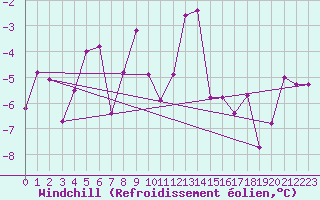 Courbe du refroidissement olien pour Bo I Vesteralen