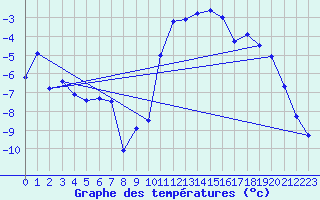 Courbe de tempratures pour Aigen Im Ennstal