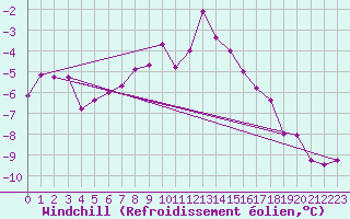 Courbe du refroidissement olien pour Haparanda A