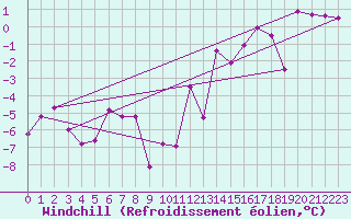 Courbe du refroidissement olien pour Delsbo