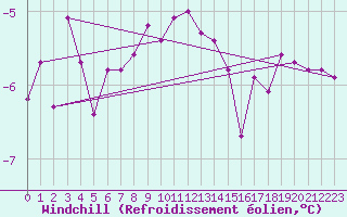 Courbe du refroidissement olien pour Mahumudia